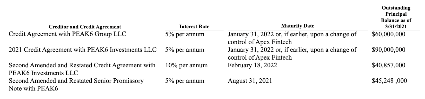From SEC filing data, showing relationship between Apex and PEAK 6