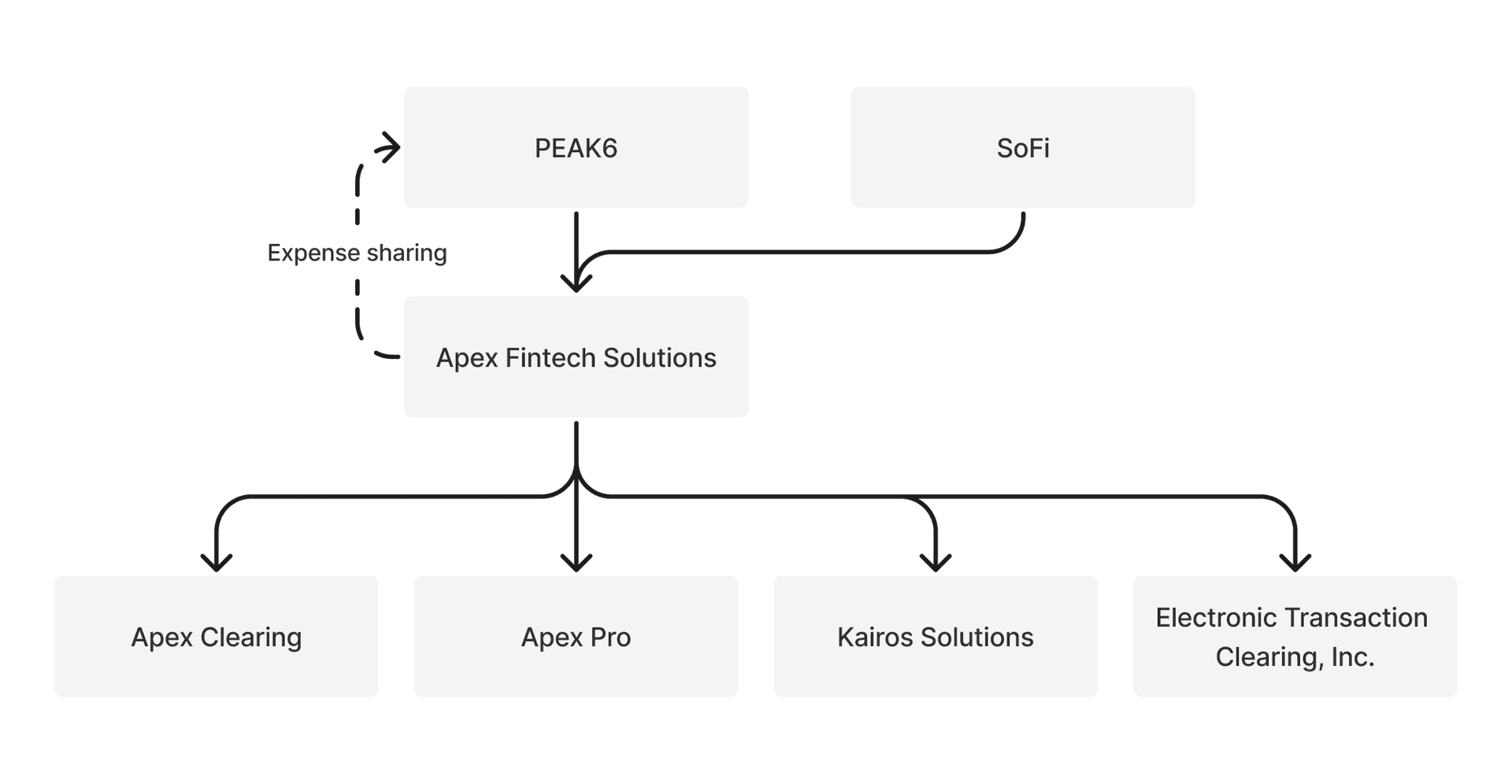 Apex Fintech paid almost $20M to PEAK6 in 2020 in 'expense sharing' fees and the parent company owns over 80% of the voting shares of Apex. Speak to an Apex expert for more details on Apex's relationship with SoFi.