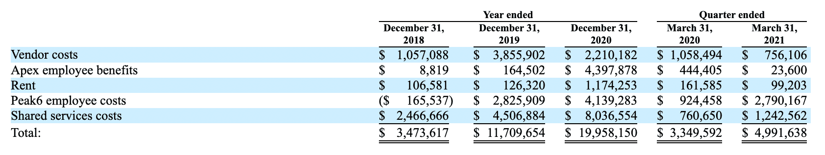 From SEC filing data, showing relationship between Apex and PEAK 6